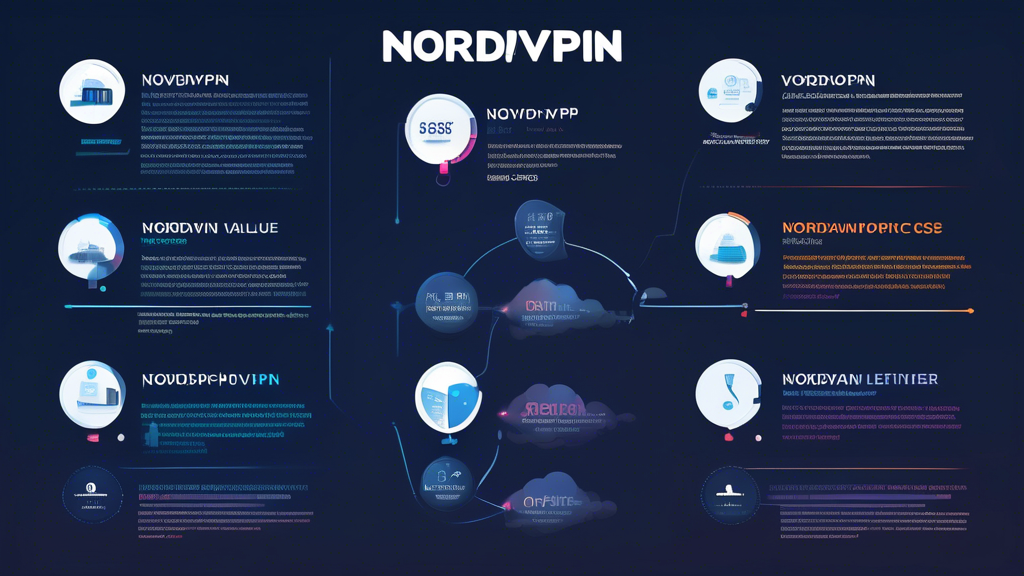 **DALL-E Prompt:** Create an infographic comparing the cost and value of NordVPN to other popular VPN services. Include elements such as pricing tiers for NordVPN, features offered at each price point, and a visual representation of performance metrics like speed, security, and user satisfaction. The background should be a sleek digital design, emphasizing technology and cybersecurity themes.